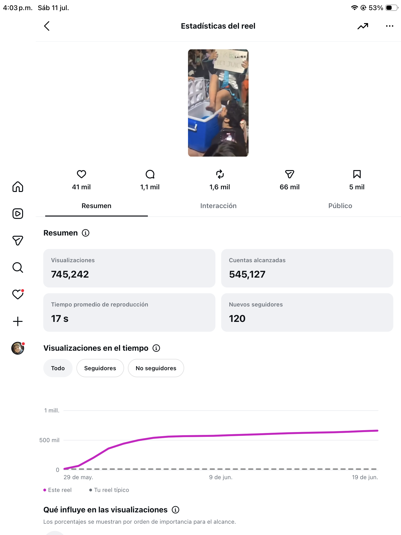 Estadísticas de Instagram: reel con 745.242 visualizaciones, 545.127 cuentas alcanzadas y 120 nuevos seguidores