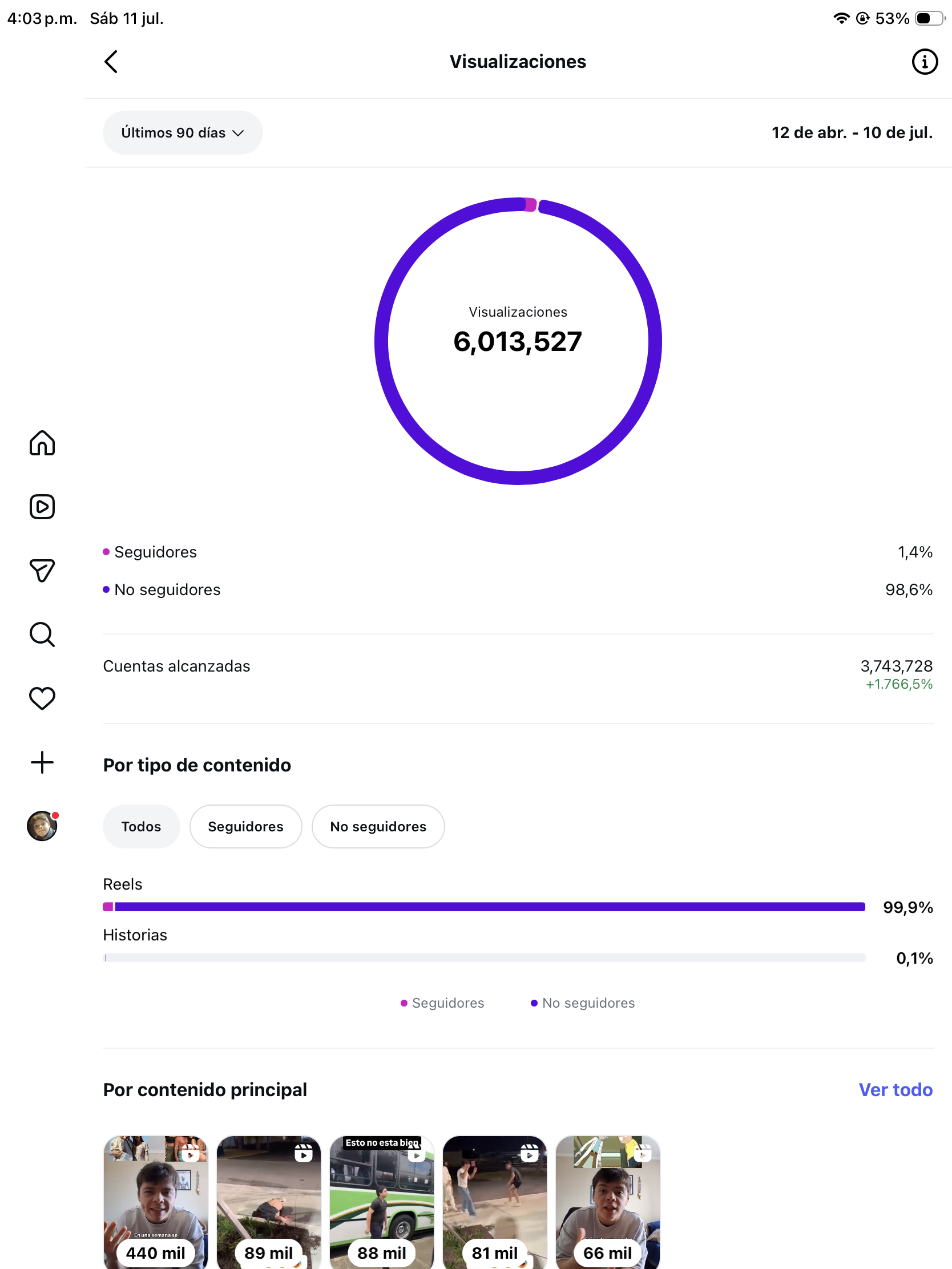 Panel de Instagram Insights: 6.013.527 visualizaciones y 3.743.728 cuentas alcanzadas en los últimos 90 días